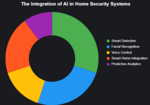 chart-300x210 AI in Home Security: Alarming Risks Exposed
